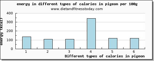 calories in pigeon energy per 100g